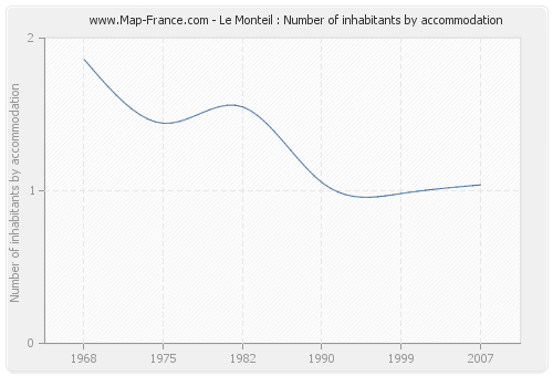 Le Monteil : Number of inhabitants by accommodation